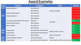 AwardExamples
Year Award Category Film Result
1973 Academy Award Best Director
American Graffiti
Nominated
Best Writing Nominated
Golden Globe Award Best Director Nominated
1978 Academy Award Best Director
Star Wars
Nominated
Best Writing Nominated
Evening Standard British Film Award Best Film Won
Golden Globe Award Best Director Nominated
Saturn Award Best Director Won
Best Writing Won
1980 Hugo Award Best DramaticPresentation
Raidersof the Lost Ark
Won
1983 Hugo Award Best DramaticPresentation Won
Saturn Award Best Writing Return of the Jedi Nominated
1988 Golden Raspberry Award Worst Screenplay Willow Nominated
1990 Hugo Award Best DramaticPresentation IndianaJones and the Last Crusade Won
 