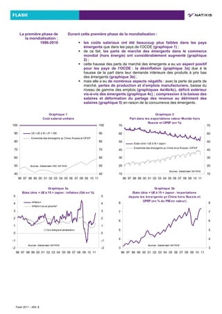 La première phase de
la mondialisation :
1996-2010
Durant cette première phase de la mondialisation :
 les coûts salariaux ont été beaucoup plus faibles dans les pays
émergents que dans les pays de l’OCDE (graphique 1) ;
 de ce fait, les parts de marché des émergents dans le commerce
mondial (hors énergie) ont considérablement augmenté (graphique
2) ;
 cette hausse des parts de marché des émergents a eu un aspect positif
pour les pays de l’OCDE : la désinflation (graphique 3a) due à la
hausse de la part dans leur demande intérieure des produits à prix bas
des émergents (graphique 3b) ;
 mais elle a eu de nombreux aspects négatifs : avec la perte de parts de
marché, pertes de production et d’emplois manufacturiers, baisse du
niveau de gamme des emplois (graphiques 4a/4b/4c), déficit extérieur
vis-à-vis des émergents (graphique 4c) ; compression à la baisse des
salaires et déformation du partage des revenus au détriment des
salaires (graphique 5) en raison de la concurrence des émergents.
Graphique 1
Coût salarial unitaire
40
50
60
70
80
90
100
96 97 98 99 00 01 02 03 04 05 06 07 08 09 10 11
40
50
60
70
80
90
100
US +UE à 15 +JP = 100
Ensemble des émergents yc Chine, Russie et OPEP
Sources : Datastream, FM I, NATIXIS
Graphique 2
Part dans les exportations valeur Monde hors
Russie et OPEP (en %)
10
20
30
40
50
60
70
96 97 98 99 00 01 02 03 04 05 06 07 08 09 10 11
10
20
30
40
50
60
70
Etats-Unis +UE à 15 +Japon
Ensemble des émergents yc Chine hors Russie +OPEP
Sources : Datastream, NATIXIS
Graphique 3a
Etats-Unis + UEà 15 + Japon : inflation (GA en %)
-2
-1
0
1
2
3
4
5
96 97 98 99 00 01 02 03 04 05 06 07 08 09 10 11
-2
-1
0
1
2
3
4
5
Inflation
Inflation sous jacente*
Sources : Datastream, NATIXIS
(*) hors énergie et alimentation
Graphique 3b
Etats-Unis + UE à 15 + Japon : importations
depuis les émergents yc Chine hors Russie et
OPEP (en % du PIB en valeur)
3
4
5
6
7
8
96 97 98 99 00 01 02 03 04 05 06 07 08 09 10 11
3
4
5
6
7
8
Sources : Datastream, NATIXIS
Flash 2011 – 455- 2
 