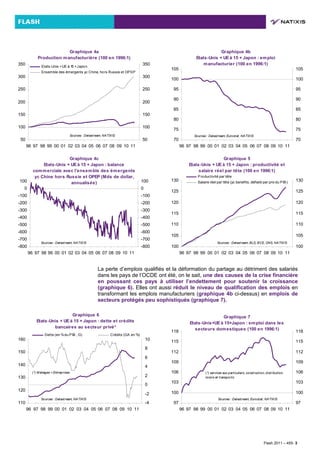 Graphique 4a
Production manufacturière (100 en 1996:1)
50
100
150
200
250
300
350
96 97 98 99 00 01 02 03 04 05 06 07 08 09 10 11
50
100
150
200
250
300
350Etats-Unis +UE à 15 +Japon
Ensemble des émergents yc Chine, hors Russie et OPEP
Sources : Datastream, NATIXIS
Graphique 4b
Etats-Unis + UEà 15 + Japon : emploi
manufacturier (100 en 1996:1)
70
75
80
85
90
95
100
105
96 97 98 99 00 01 02 03 04 05 06 07 08 09 10 11
70
75
80
85
90
95
100
105
Sources : Datastream, Eurostat, NATIXIS
Graphique 4c
Etats-Unis + UEà 15 + Japon : balance
commerciale avec l'ensemble des émergents
yc Chine hors Russie et OPEP (Mds de dollar,
annualisée)
-800
-700
-600
-500
-400
-300
-200
-100
0
100
96 97 98 99 00 01 02 03 04 05 06 07 08 09 10 11
-800
-700
-600
-500
-400
-300
-200
-100
0
100
Sources : Datastream, NATIXIS
Graphique 5
Etats-Unis + UEà 15 + Japon : productivité et
salaire réel par tête (100 en 1996:1)
100
105
110
115
120
125
130
96 97 98 99 00 01 02 03 04 05 06 07 08 09 10 11
100
105
110
115
120
125
130
Productivité par tête
Salaire réel par tête (yc benefits, déflaté par prix du PIB)
Sources : Datastream, BLS, BCE, ONS, NATIXIS
La perte d’emplois qualifiés et la déformation du partage au détriment des salariés
dans les pays de l’OCDE ont été, on le sait, une des causes de la crise financière
en poussant ces pays à utiliser l’endettement pour soutenir la croissance
(graphique 6). Elles ont aussi réduit le niveau de qualification des emplois en
transformant les emplois manufacturiers (graphique 4b ci-dessus) en emplois de
secteurs protégés peu sophistiqués (graphique 7).
Graphique 6
Etats-Unis + UEà 15 + Japon : dette et crédits
bancaires au secteur privé*
110
120
130
140
150
160
96 97 98 99 00 01 02 03 04 05 06 07 08 09 10 11
-4
-2
0
2
4
6
8
10
Dette (en %du PIB , G) Crédits (GA en %)
Sources : Datastream, NATIXIS
(*) M énages + Entreprises
Graphique 7
Etats-Unis+UEà 15+Japon : emploi dans les
secteurs domestiques (100 en 1996:1)
97
100
103
106
109
112
115
118
96 97 98 99 00 01 02 03 04 05 06 07 08 09 10 11
97
100
103
106
109
112
115
118
Sources : Datastream, Eurostat, NATIXIS
(*) services aux particuliers, construction, distribution,
loisirs et transports
Flash 2011 – 455- 3
 