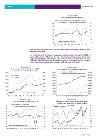 Graphique 12
Prix des importations (GA en %)
-15
-10
-5
0
5
10
15
02 03 04 05 06 07 08 09 10 11
-15
-10
-5
0
5
10
15
Prix des importations des Etats-Unis depuis la Chine
Etats-Unis +UE à 15 +Japon : prix des importations total
Sources : Datastream, BLS, NATIXIS
Mais elle annonce sans doute la fin prochaine des transferts de capacités vers
les pays émergents.
Les investissements directs vers les pays émergents ont connu leur pic en 2008, et
les investissements à l’étranger des pays émergents vont sans doute continuer à
progresser (graphique 13). De plus, la hausse du pouvoir d’achat dans les pays
émergents y fait apparaître des marchés de grande taille (graphique 14a) et en
croissance rapide (graphiques 14b/14c) pour les pays de l’OCDE.
Graphique 13
Ensemble des émergent yc Russie + OPEP :
investissement direct (Mds de $)
0
100
200
300
400
500
600
02 03 04 05 06 07 08 09 10 11
0
100
200
300
400
500
600
Sorties
Entrées
Sources : Datastream, NATIXIS
Graphique 14a
Consommation des ménages (en Mds de $)
3000
6000
9000
12000
15000
18000
21000
24000
27000
96 97 98 99 00 01 02 03 04 05 06 07 08 09 10 11
3000
6000
9000
12000
15000
18000
21000
24000
27000Etats-Unis +UE à 15 +Japon
Ensemble des émergents yc Russie et OPEP
Sources : Datastream, DRI, NATIXIS
Graphique 14b
Croissance du PIB en volume (GA en %)
-6
-4
-2
0
2
4
6
8
10
96 97 98 99 00 01 02 03 04 05 06 07 08 09 10 11 12
-6
-4
-2
0
2
4
6
8
10
Etats-Unis +UE à 15 +Japon
Ensemble des émergents yc Russie et OPEP
Sources : Datastream, Prévisions NATIXIS
Graphique 14c
Etats-Unis + UEà 15 + Japon : exportations vers
l'ensemble des émergents yc Russie et OPEP
(en valeur)
3
4
5
6
7
8
96 97 98 99 00 01 02 03 04 05 06 07 08 09 10 11
-40
-30
-20
-10
0
10
20
30
40
En %du PIB (G)
GA en %(D)
Sources : Datastream, FM I, NATIXIS
Flash 2011 – 455- 5
 