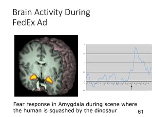 Brain Activity During
FedEx Ad
61
Fear response in Amygdala during scene where
the human is squashed by the dinosaur
 