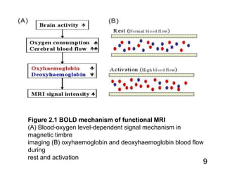 9
Figure 2.1 BOLD mechanism of functional MRI
(A) Blood-oxygen level-dependent signal mechanism in
magnetic timbre
imaging (B) oxyhaemoglobin and deoxyhaemoglobin blood flow
during
rest and activation
 