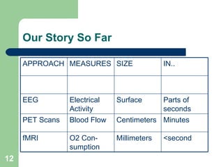 Our Story So Far <second Millimeters O2 Con-sumption fMRI Minutes Centimeters Blood Flow PET Scans Parts of seconds Surface Electrical Activity EEG IN.. SIZE MEASURES APPROACH 