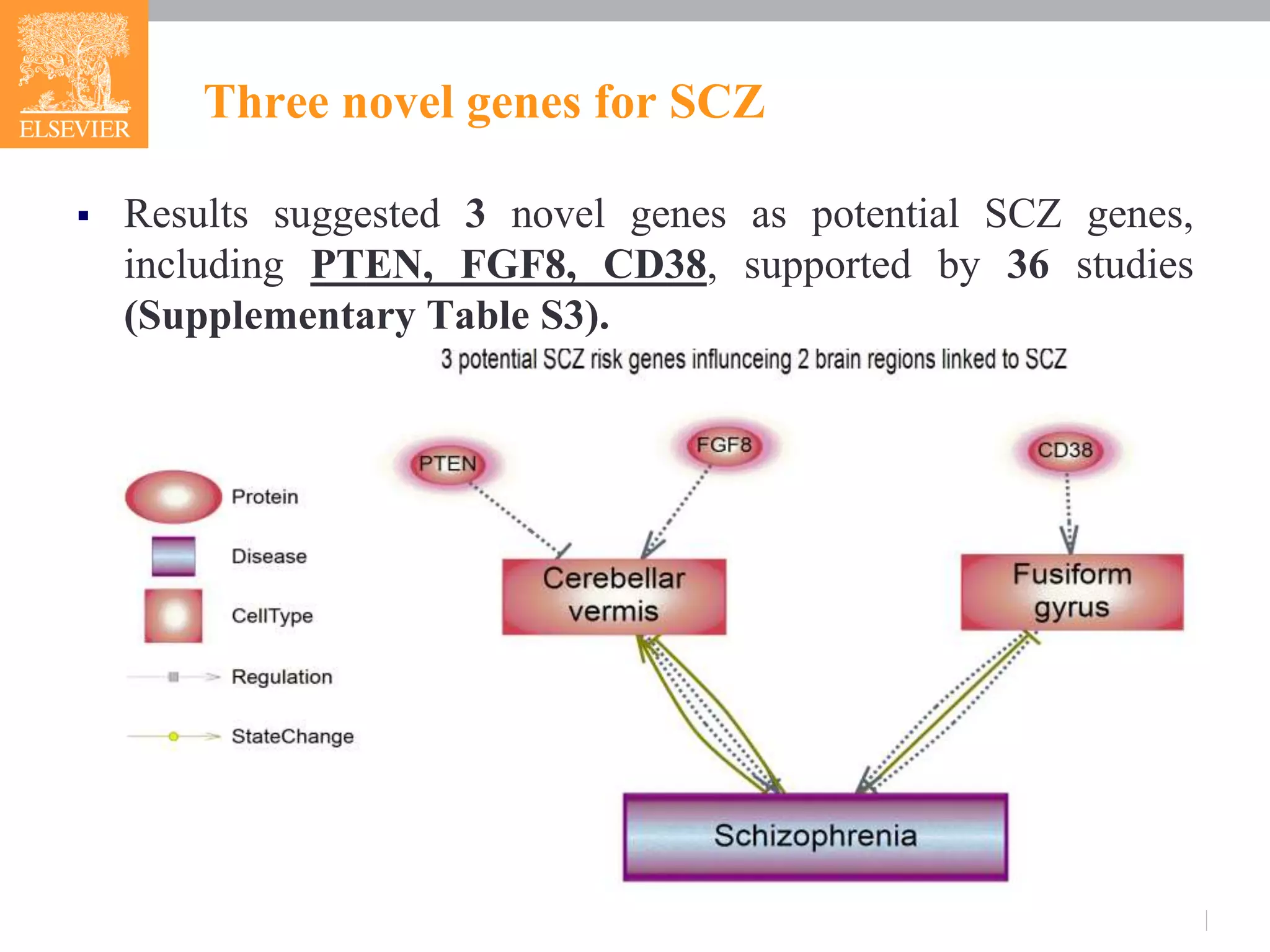 Three novel genes for SCZ
 Results suggested 3 novel genes as potential SCZ genes,
including PTEN, FGF8, CD38, supported by 36 studies
(Supplementary Table S3).
 