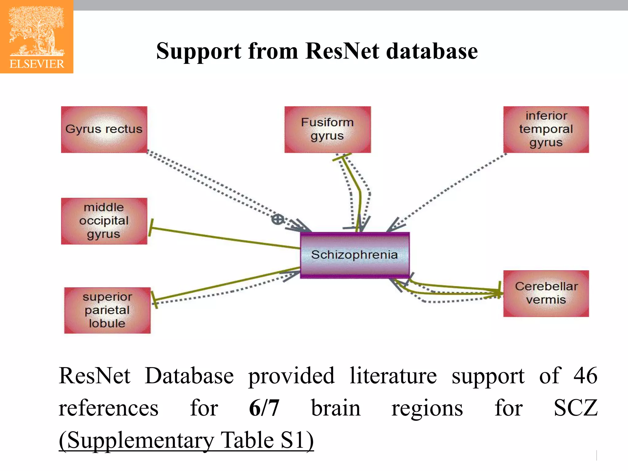 Support from ResNet database
ResNet Database provided literature support of 46
references for 6/7 brain regions for SCZ
(Supplementary Table S1)
 