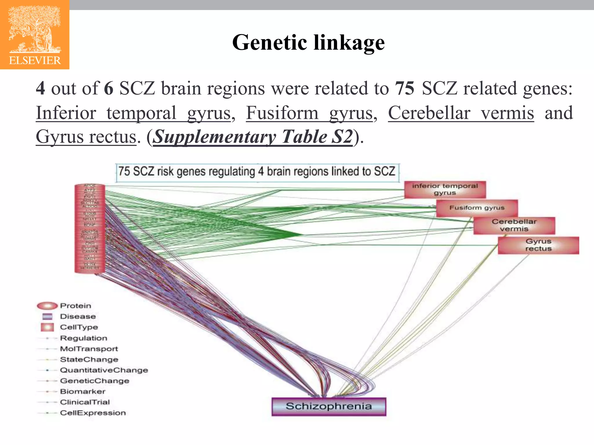 4 out of 6 SCZ brain regions were related to 75 SCZ related genes:
Inferior temporal gyrus, Fusiform gyrus, Cerebellar vermis and
Gyrus rectus. (Supplementary Table S2).
Genetic linkage
 