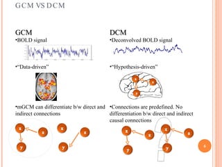 G CM VS D CM


GCM                                      DCM
•BOLD signal                             •Deconvolved BOLD sig...