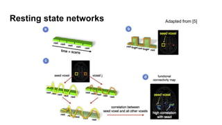 Resting state networks Adapted from [5]
 