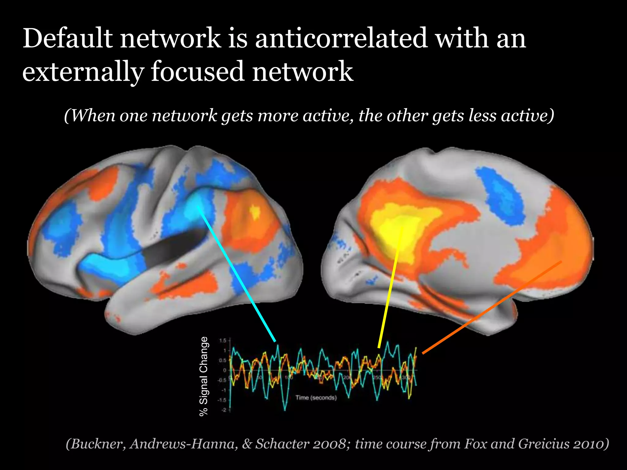 Default network is anticorrelated with an
externally focused network
   (When one network gets more active, the other gets less active)



                      % Signal Change




   (Buckner, Andrews-Hanna, & Schacter 2008; time course from Fox and Greicius 2010)
 