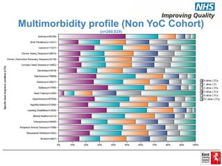 Multimorbidity profile (Non YoC Cohort)
(n=260,029)
 