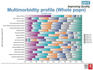 Multimorbidity profile (Whole popn)
(n=283,329)
 