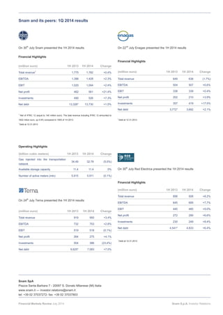 Snam and its peers: 1Q 2014 results
Operating Highlights
Financial Highlights
On 30th
July Snam presented the 1H 2014 results
1
Net of IFRIC 12 (equal to 140 million euro). The total revenue including IFRIC 12 amounted to
1922 milion euro, up 0.9% compared to 1905 of 1H 2013.
*
Debt at 12.31.2013
On 24th
July Terna presented the 1H 2014 results
On 22nd
July Enagas presented the 1H 2014 results
(million euro) 1H 2013 1H 2014 Change
Total revenue 649 638 (1.7%)
EBITDA 504 507 +0.6%
EBIT 338 339 +0.4%
Net profit 202 210 +3.9%
Investments 357 419 +17.5%
Net debt 3,772* 3,692 +2.1%
Financial Highlights
On 30th
July Red Electrica presented the 1H 2014 results
(million euro) 1H 2013 1H 2014 Change
Total revenue 856 926 +8.2%
EBITDA 645 695 +7.7%
EBIT 445 485 +9.0%
Net profit 272 290 +6.6%
Net debt 4,541* 4,833 +6.4%
Investments 230 249 +8.4%
Financial Highlights
Snam SpA
Piazza Santa Barbara 7 - 20097 S. Donato Milanese (Mi) Italia
www.snam.it — investor.relations@snam.it
tel: +39 02 37037272- fax: +39 02 37037803
Financial Markets Review July 2014 Snam S.p.A. Investor Relations
(million euro) 1H 2013 1H 2014 Change
Total revenue1
1,775 1,782 +0.4%
EBITDA 1,396 1,428 +2.3%
EBIT 1,020 1,044 +2.4%
Net profit 462 561 +21.4%
Investments 490 526 +7.3%
Net debt 13,326* 13,730 +1.5%
(billion cubic meters) 1H 2013 Change
Gas injected into the transportation
network
34.49 (5.0%)
Available storage capacity 11.4 0%
Number of active meters (mln) 5.915 (0.1%)
1H 2014
32.78
11.4
5.911
*
Debt at 12.31.2013
*
Debt at 12.31.2013
(million euro) 1H 2013 1H 2014 Change
Total revenue 919 950 +3.4%
EBITDA 732 753 +2.8%
EBIT 519 518 (0.1%)
Net profit 264 275 +4.1%
Net debt 6,625* 7,083 +7.0%
Investments 504 386 (23.4%)
 