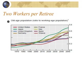 Two Workers per Retiree
 