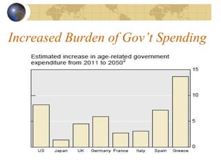 Increased Burden of Gov’t Spending
 