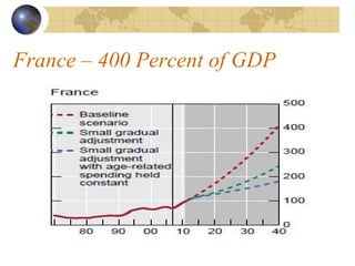 France – 400 Percent of GDP
 