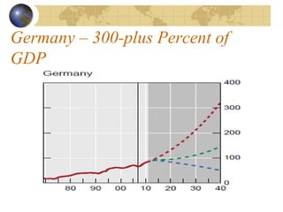Germany – 300-plus Percent of
GDP
 