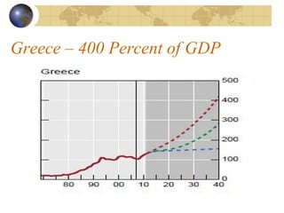 Greece – 400 Percent of GDP
 