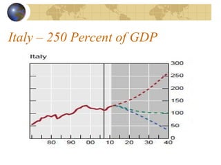 Italy – 250 Percent of GDP
 