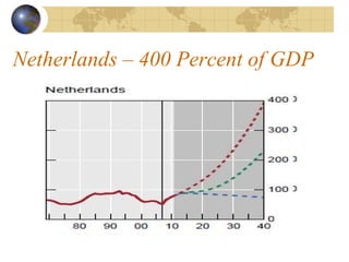 Netherlands – 400 Percent of GDP
 