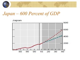 Japan – 600 Percent of GDP
 