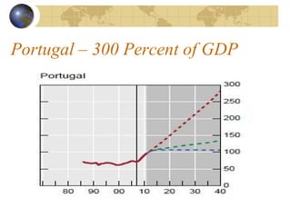 Portugal – 300 Percent of GDP
 