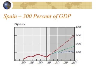 Spain – 300 Percent of GDP
 