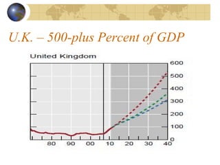 U.K. – 500-plus Percent of GDP
 
