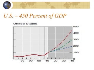 U.S. – 450 Percent of GDP
 