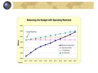 Balancing the Budget with Spending Restraint

            5,000



            4,500
                      Current Spending


            4,000
$Billions




            3,500

                                                                            Revenues (w/tax cuts)
            3,000                                                           Spending Freeze
                                                                            1% Spending
            2,500                                                           2% Spending


            2,000
                    2011   2012   2013   2014   2015   2016   2017   2018      2019    2020    2021
    Source:
 