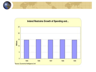 Ireland Restrains Growth of Spending and...

            25



            20


            15
 Billions




            10


            5



            0
                 1985                 1986   1987      1988       1989
Source: Economist Intelligence Unit
 