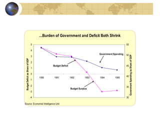 ...Burden of Government and Deficit Both Shrink

                                  5                                                                      55

                                  4
                                                                                   Government Spending   50




                                                                                                              Government Spending as Share of GDP
                                  3
 Budget Deficit as Share of GDP




                                  2
                                               Budget Deficit                                            45
                                  1

                                  0
                                                                                                         40
                                       1990     1991            1992        1993   1994        1995
                                  -1

                                  -2                                                                     35
                                                                Budget Surplus
                                  -3

                                  -4                                                                     30

Source: Economist Intelligence Unit
 