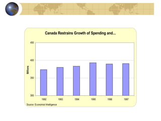 Canada Restrains Growth of Spending and...

           450




           400
Billions




           350




           300
                 1992             1993   1994   1995    1996    1997
 Source: Economist Intelligence
 