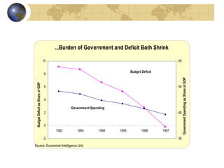 ...Burden of Government and Deficit Both Shrink

                                  10                                                               65

                                                                           Budget Deficit
                                  8




                                                                                                        Government Spending as Share of GDP
 Budget Deficit as Share of GDP




                                  6                                                                55


                                  4

                                              Government Spending
                                  2                                                                45


                                  0
                                       1992      1993        1994   1995          1996      1997

                                  -2                                                               35
Source: Economist Intelligence Unit
 