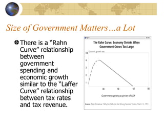 Size of Government Matters…a Lot
   There is a “Rahn
   Curve” relationship
   between
   government
   spending and
   economic growth
   similar to the “Laffer
   Curve” relationship
   between tax rates
   and tax revenue.
 