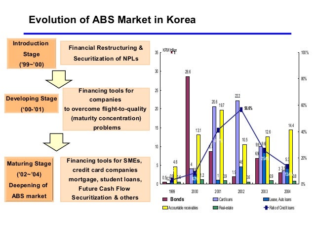 Bond Market in Korea