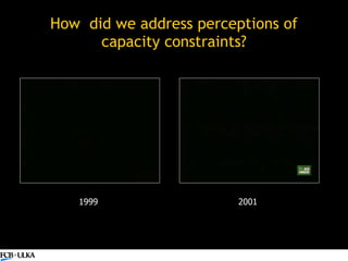 How  did we address perceptions of capacity constraints? 1999 2001 