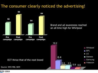The consumer clearly noticed the advertising! Brand and ad awareness reached an all time high for Whirlpool ECT thrice tha...