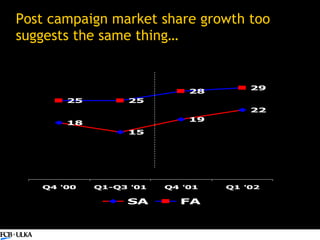 Post campaign market share growth too suggests the same thing… 