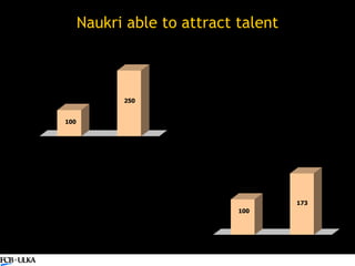 Naukri able to attract talent 150% Growth 73% Growth 