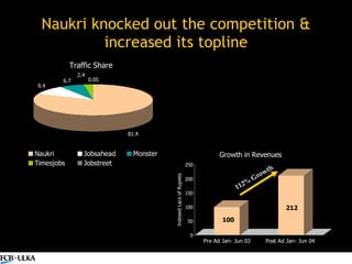 Naukri knocked out the competition & increased its topline 112% Growth 