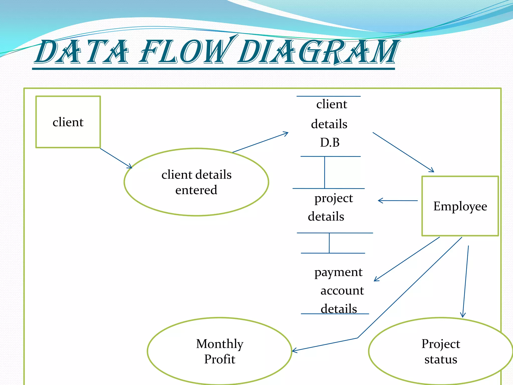 Data Flow Diagramclient                                                                                                                detailsD.B                                                                                         project                                                                                      details                                                                                                         payment                                                                                             account                                                                                           detailsclientclient details entered EmployeeMonthly Profit Projectstatus
