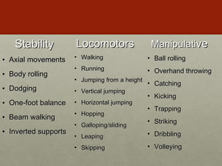 Stability Axial movements Body rolling Dodging One-foot balance Beam walking Inverted supports Walking Running Jumping from a height  Vertical jumping  Horizontal jumping  Hopping Galloping/sliding Leaping Skipping Locomotors Ball rolling Overhand throwing Catching Kicking Trapping Striking Dribbling Volleying Manipulati ve 