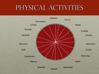 Physical activities Cycling Snooker Handball Rounders Golf Skateboard Walking Baseball Netball Athletics Tennis Basketball Gaelic Swimming Cricket Badminton Hockey Rugby Football Gymnastics 