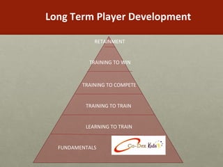 FUNDAMENTALS LEARNING TO TRAIN TRAINING TO TRAIN TRAINING TO COMPETE TRAINING TO WIN RETAINMENT Long Term Player Development 