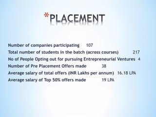 Number of companies participating 107
Total number of students in the batch (across courses) 217
No of People Opting out for pursuing Entrepreneurial Ventures 4
Number of Pre Placement Offers made 38
Average salary of total offers (INR Lakhs per annum) 16.18 LPA
Average salary of Top 50% offers made 19 LPA
 
