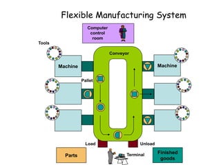 Flexible Manufacturing System
Parts
Finished
goods
Load Unload
Computer
control
room
Terminal
Machine Machine
Tools
Conveyor
Pallet
 