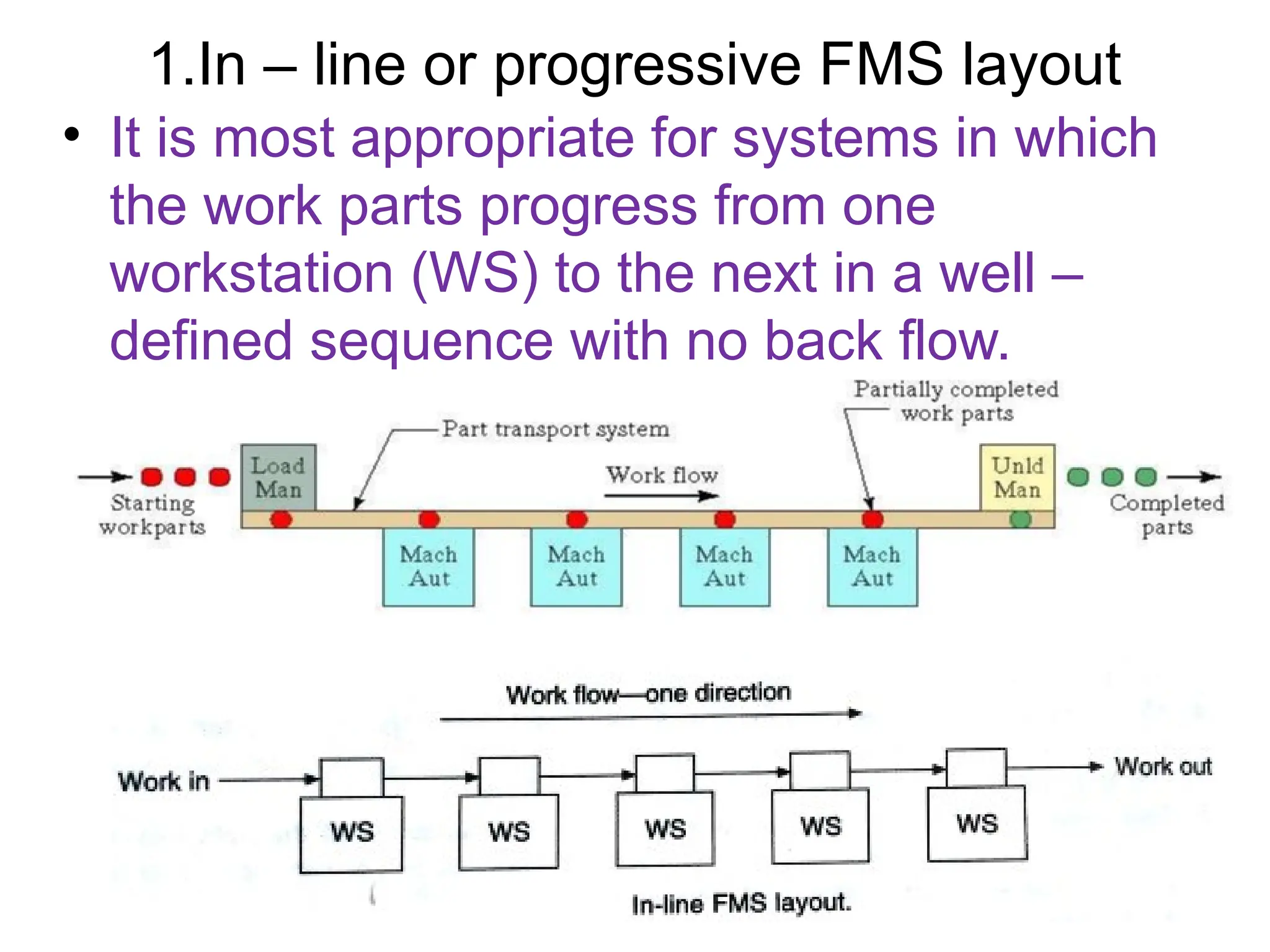 1.In – line or progressive FMS layout
• It is most appropriate for systems in which
the work parts progress from one
workstation (WS) to the next in a well –
defined sequence with no back flow.
 