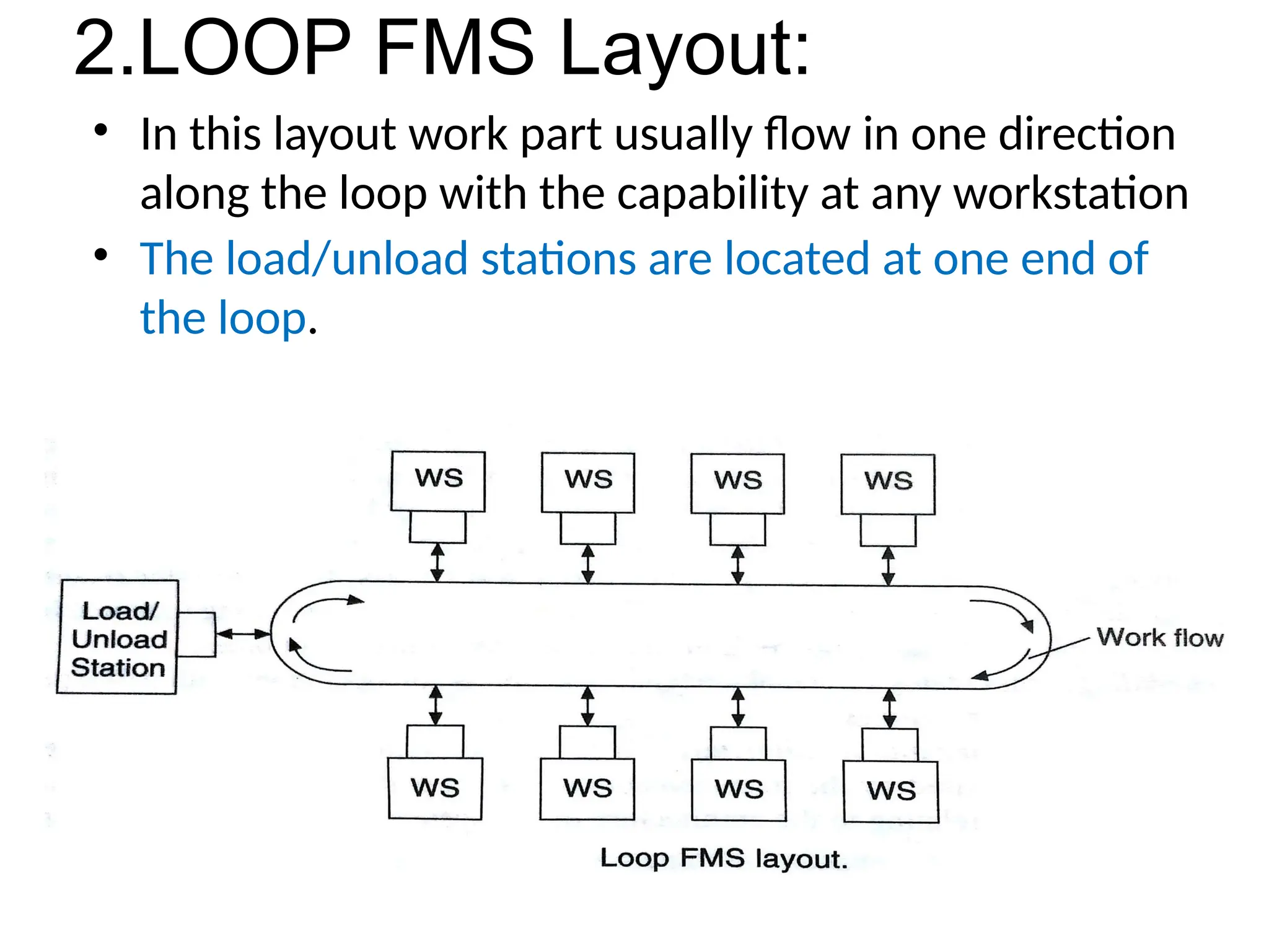 2.LOOP FMS Layout:
• In this layout work part usually flow in one direction
along the loop with the capability at any workstation
• The load/unload stations are located at one end of
the loop.
 