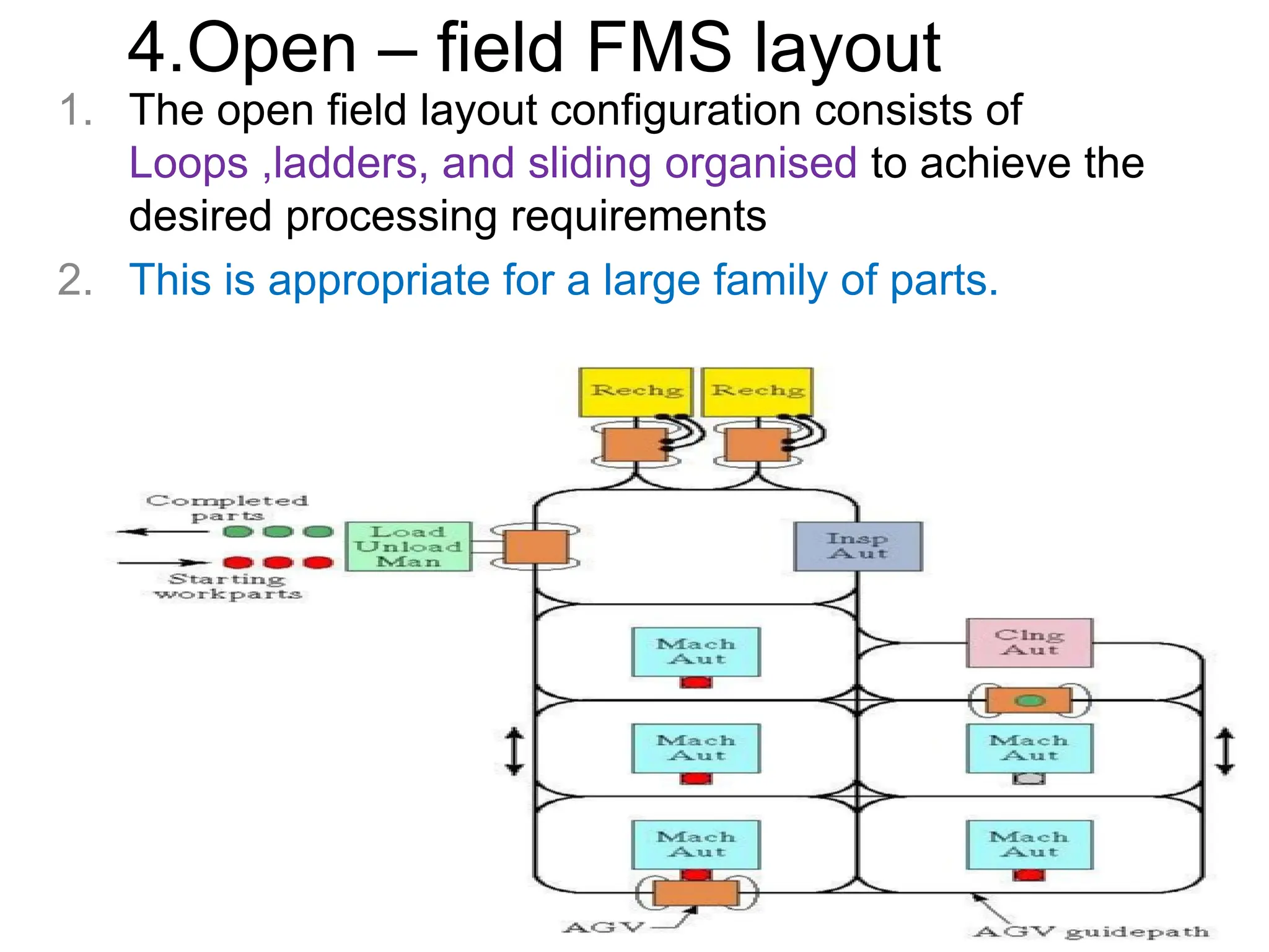 4.Open – field FMS layout
1. The open field layout configuration consists of
Loops ,ladders, and sliding organised to achieve the
desired processing requirements
2. This is appropriate for a large family of parts.
 