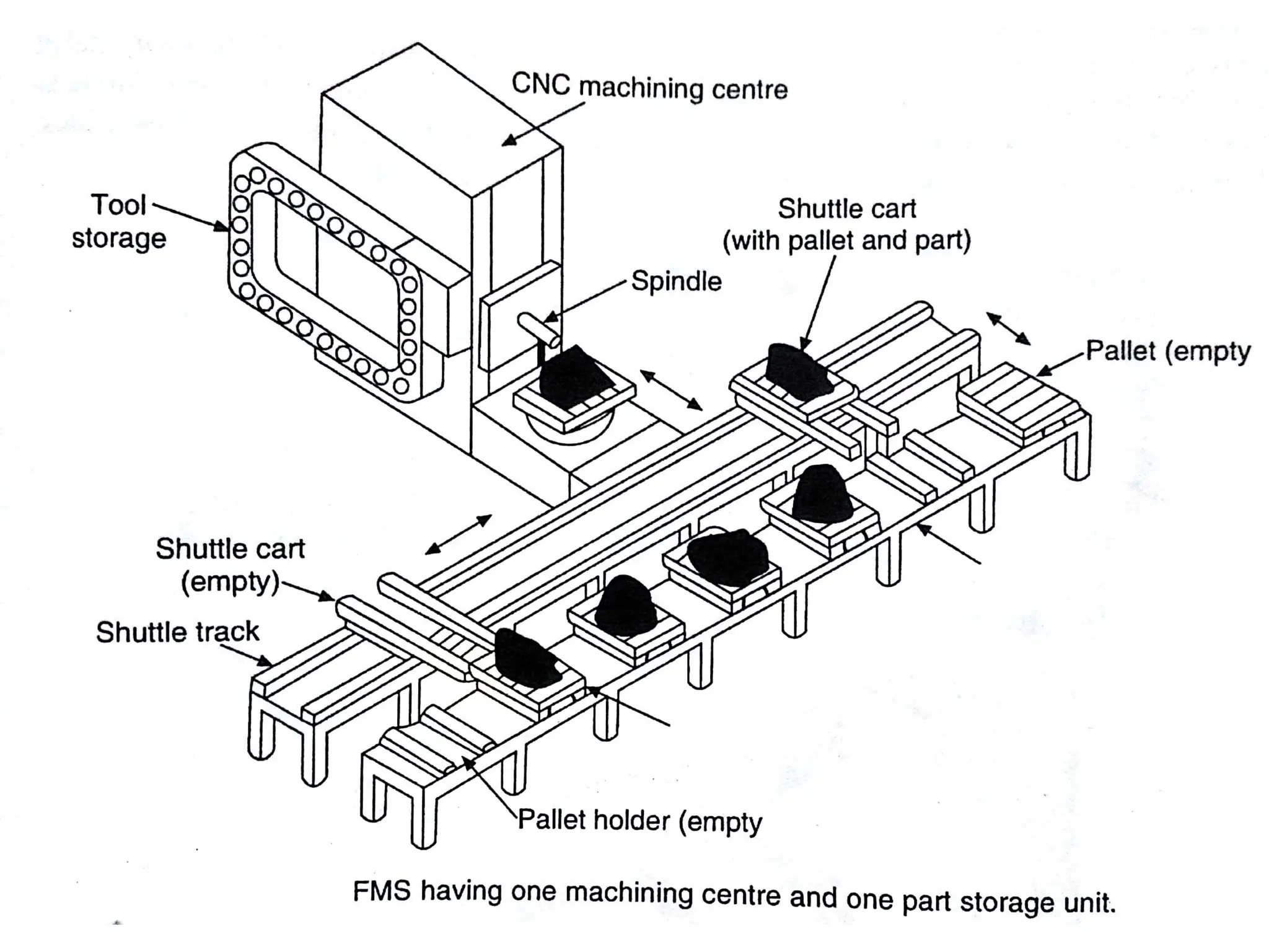 1.Manufacturing system.
 